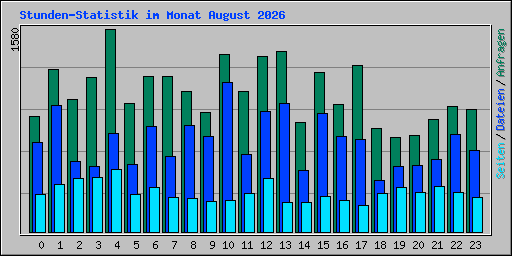 Stunden-Statistik im Monat August 2026