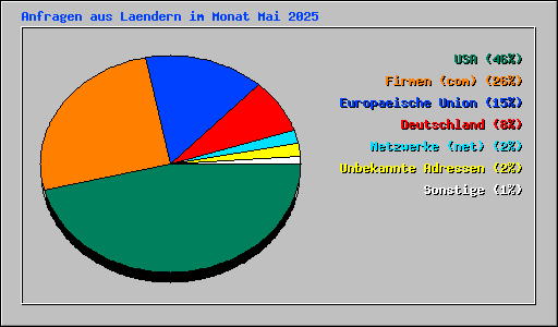 Anfragen aus Laendern im Monat Mai 2025