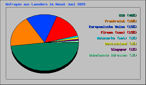 Anfragen aus Laendern im Monat Juni 2025