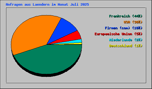 Anfragen aus Laendern im Monat Juli 2025