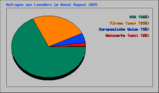 Anfragen aus Laendern im Monat August 2025