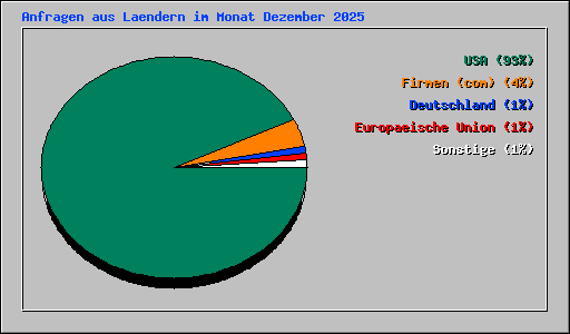 Anfragen aus Laendern im Monat Dezember 2025