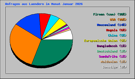 Anfragen aus Laendern im Monat Januar 2026