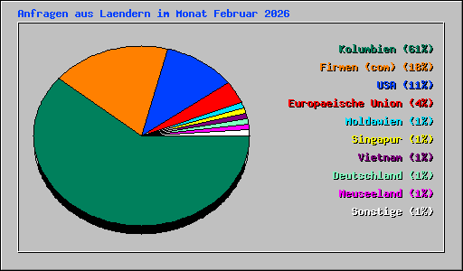 Anfragen aus Laendern im Monat Februar 2026