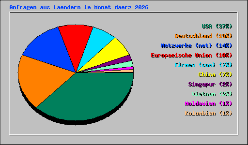 Anfragen aus Laendern im Monat Maerz 2026