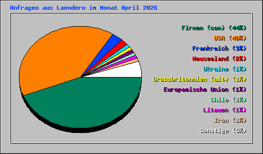 Anfragen aus Laendern im Monat April 2026