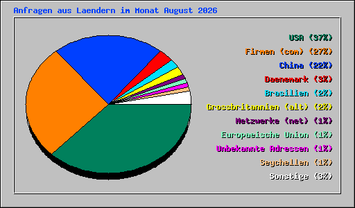 Anfragen aus Laendern im Monat August 2026