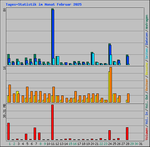 Tages-Statistik im Monat Februar 2025
