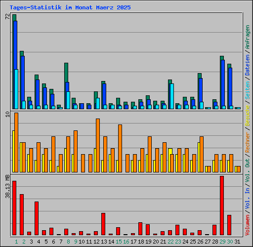 Tages-Statistik im Monat Maerz 2025