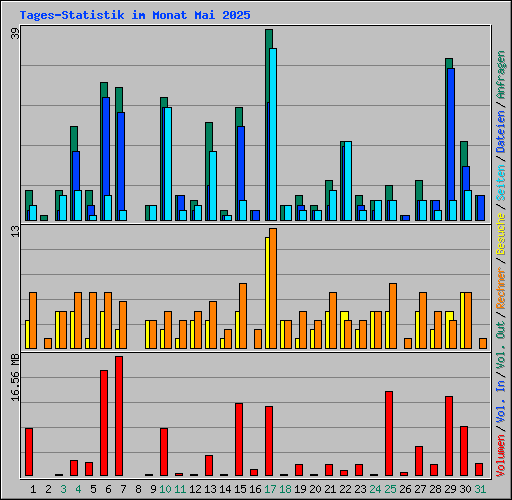 Tages-Statistik im Monat Mai 2025