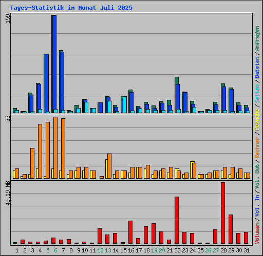 Tages-Statistik im Monat Juli 2025