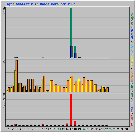 Tages-Statistik im Monat Dezember 2025