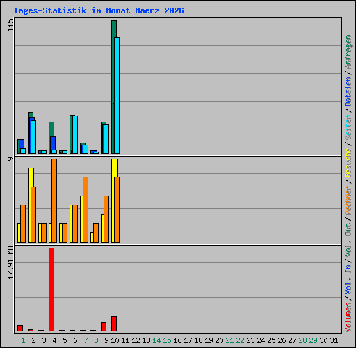 Tages-Statistik im Monat Maerz 2026