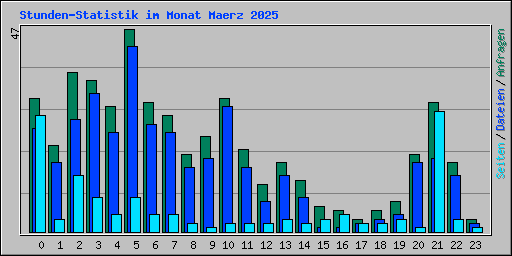Stunden-Statistik im Monat Maerz 2025