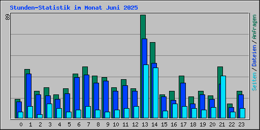 Stunden-Statistik im Monat Juni 2025