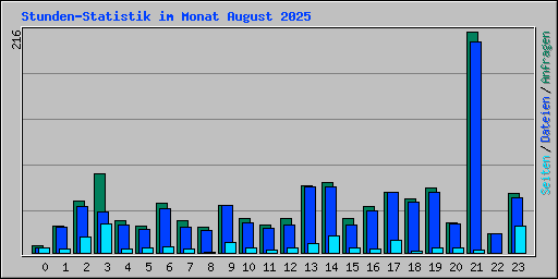 Stunden-Statistik im Monat August 2025