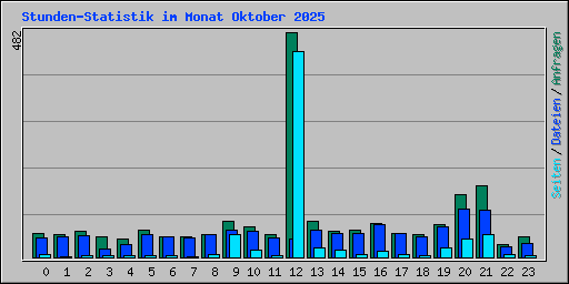 Stunden-Statistik im Monat Oktober 2025