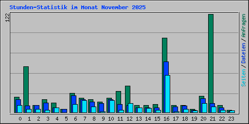 Stunden-Statistik im Monat November 2025