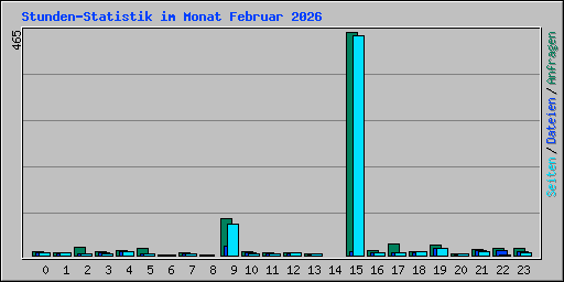 Stunden-Statistik im Monat Februar 2026