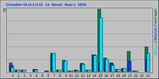 Stunden-Statistik im Monat Maerz 2026