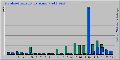 Stunden-Statistik im Monat April 2026