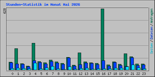 Stunden-Statistik im Monat Mai 2026