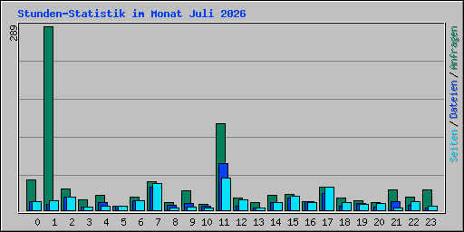 Stunden-Statistik im Monat Juli 2026