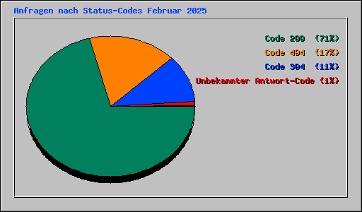 Anfragen nach Status-Codes Februar 2025