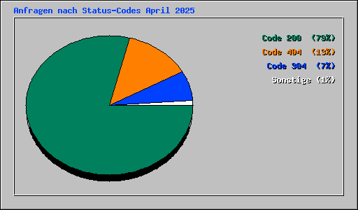 Anfragen nach Status-Codes April 2025
