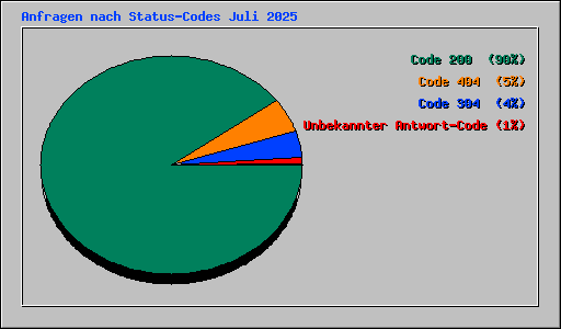 Anfragen nach Status-Codes Juli 2025