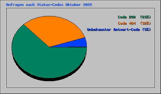 Anfragen nach Status-Codes Oktober 2025