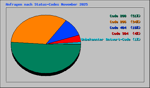 Anfragen nach Status-Codes November 2025