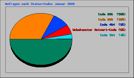 Anfragen nach Status-Codes Januar 2026