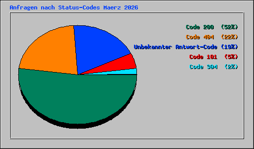 Anfragen nach Status-Codes Maerz 2026