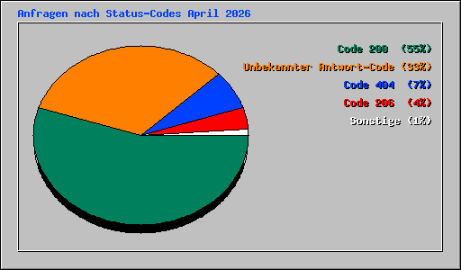Anfragen nach Status-Codes April 2026