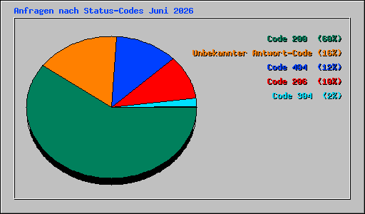 Anfragen nach Status-Codes Juni 2026