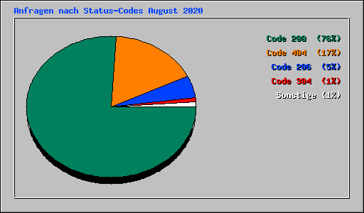 Anfragen nach Status-Codes August 2020