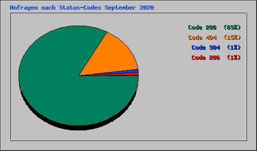 Anfragen nach Status-Codes September 2020