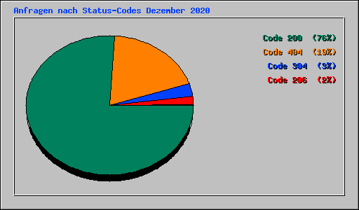 Anfragen nach Status-Codes Dezember 2020