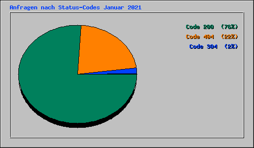 Anfragen nach Status-Codes Januar 2021