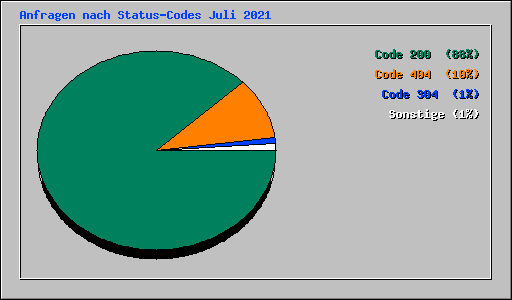 Anfragen nach Status-Codes Juli 2021