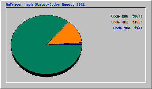 Anfragen nach Status-Codes August 2021