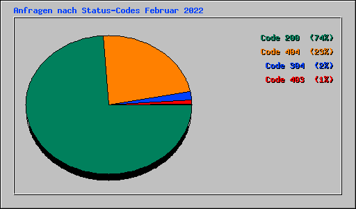Anfragen nach Status-Codes Februar 2022