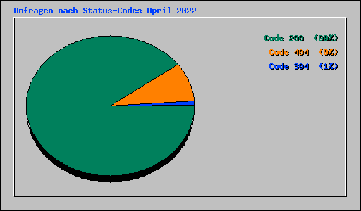 Anfragen nach Status-Codes April 2022