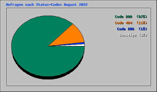 Anfragen nach Status-Codes August 2022
