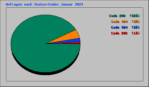 Anfragen nach Status-Codes Januar 2023