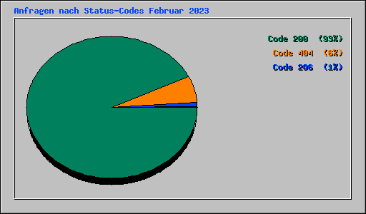 Anfragen nach Status-Codes Februar 2023