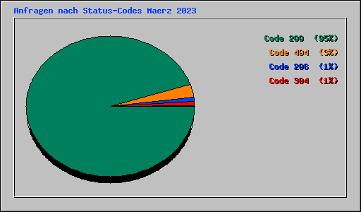 Anfragen nach Status-Codes Maerz 2023