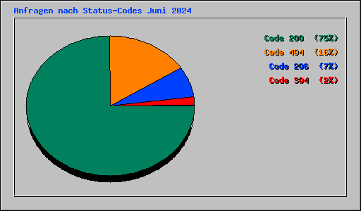Anfragen nach Status-Codes Juni 2024