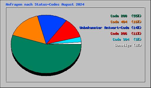 Anfragen nach Status-Codes August 2024